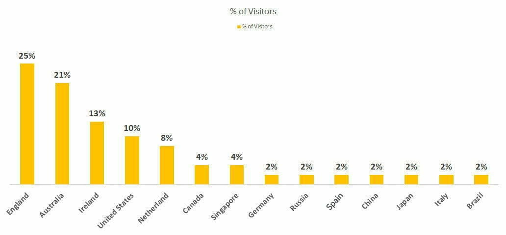 International Visitors By Country