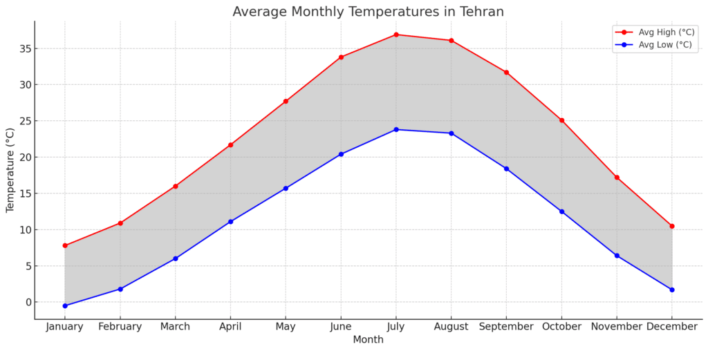 Среднемесячные температуры в Тегеране