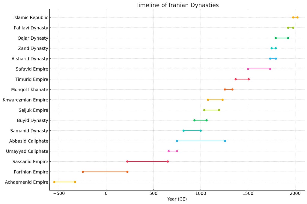 Pahlavi Dynasty: A Guide To Iran'S Modern History 3 Timeline Of Iranian Dynasties