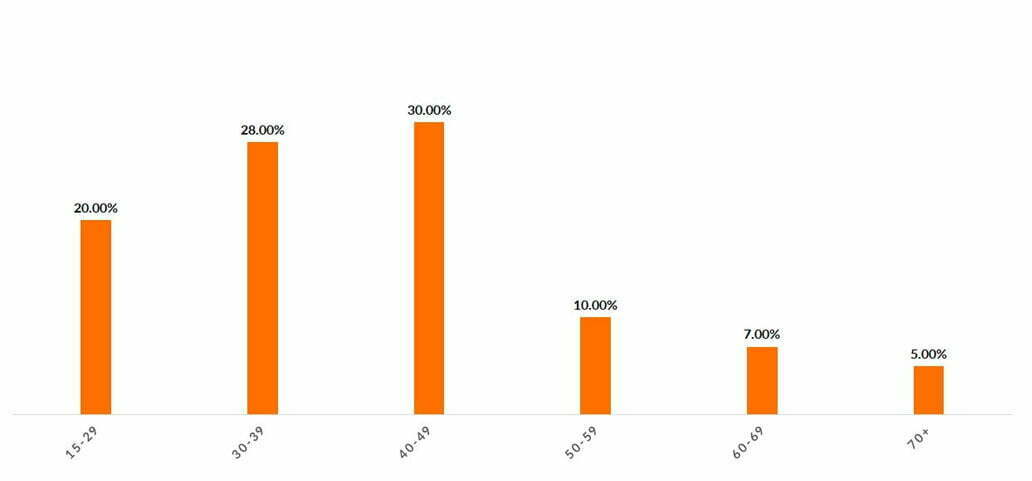 International Visitors By Age