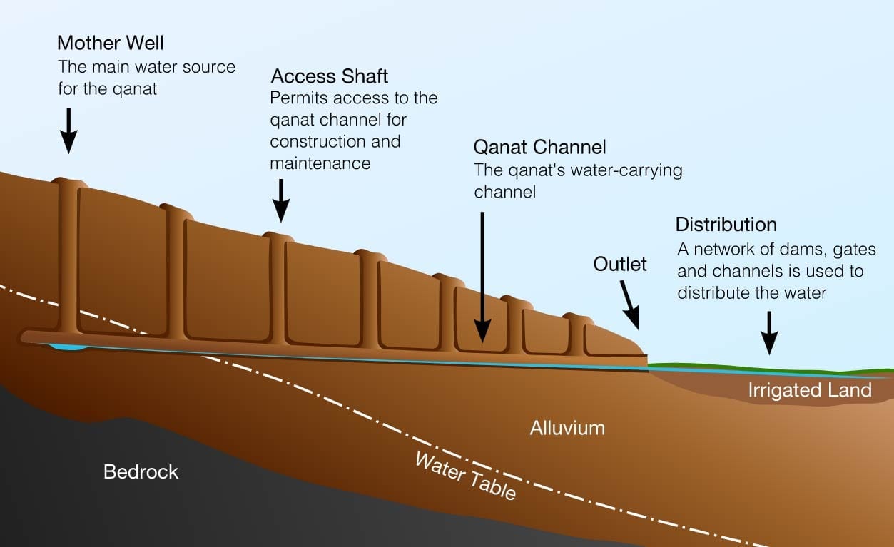 Cross Section Of A Qanat Cross Section Of A Qanat