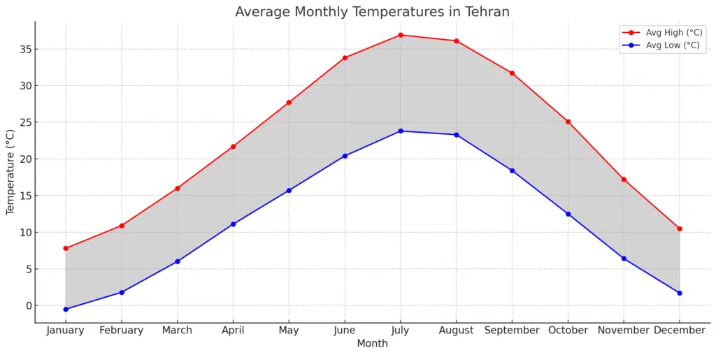 Average Monthly Temperatures in Tehran